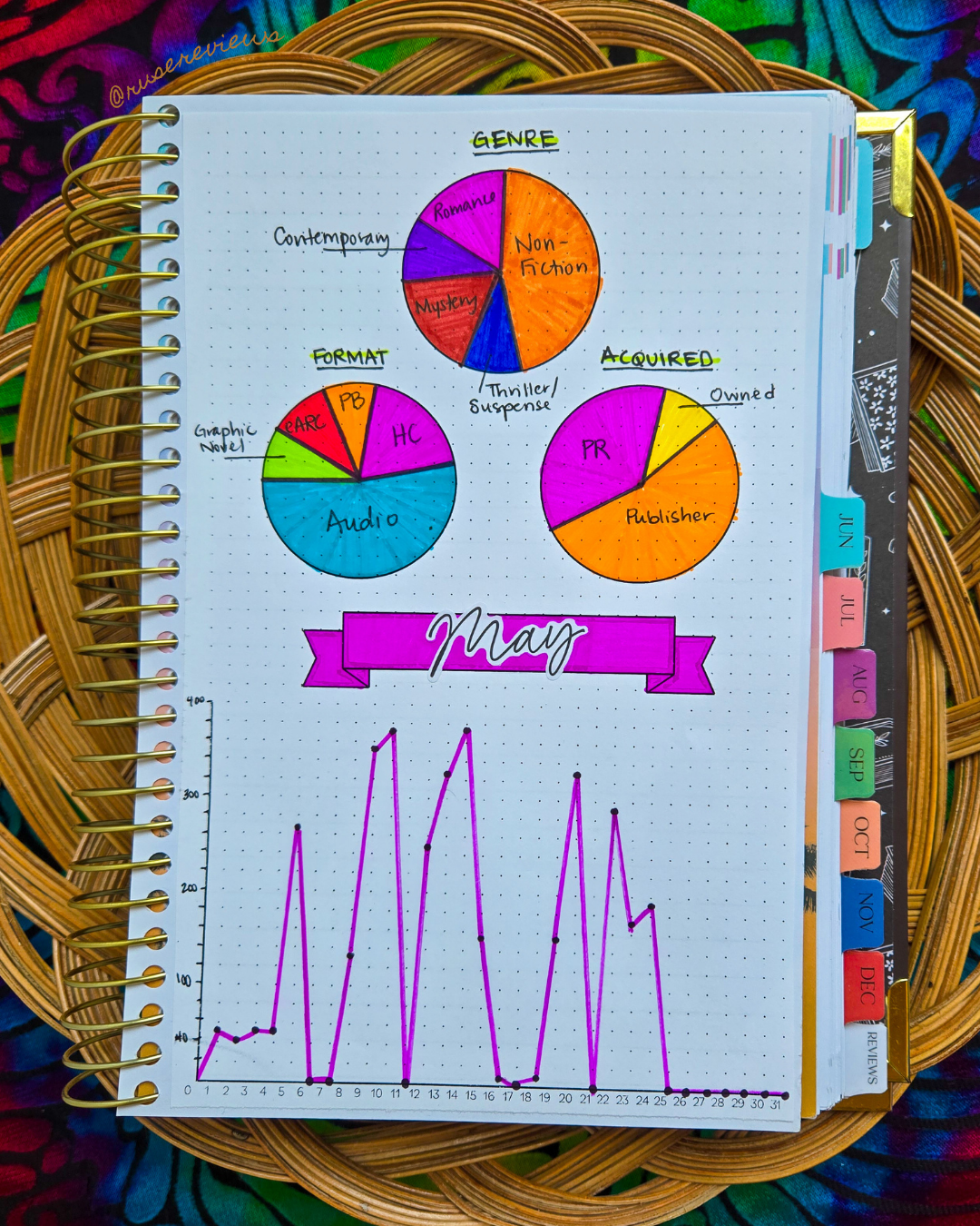 Page depicts three circle/pie graphs showcasing Genre, Format, and how books were Acquired. Below that is one line chart that shows how many pages read per day in the month of May.
